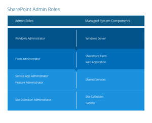 SharePoint-Permissions-Explained-Administration-Roles