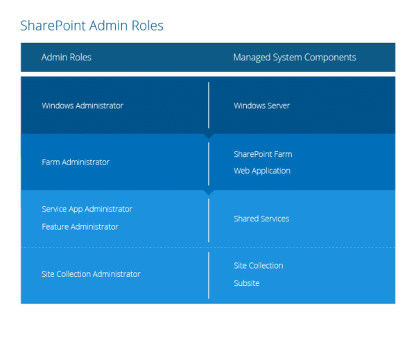Sharepoint Administration Guide Owner of a Product